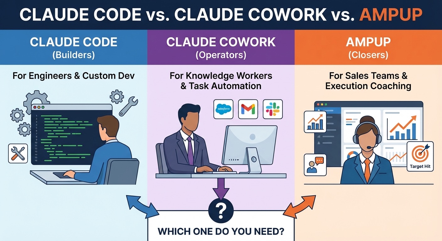 Claude Code vs Cowork vs AmpUp: Which Does Sales Need? | AmpUp